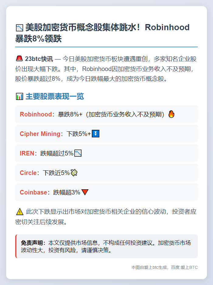 美股加密概念股普跌，Robinhood重挫8%