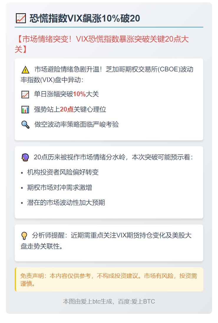 恐慌指数VIX飙涨10%破20