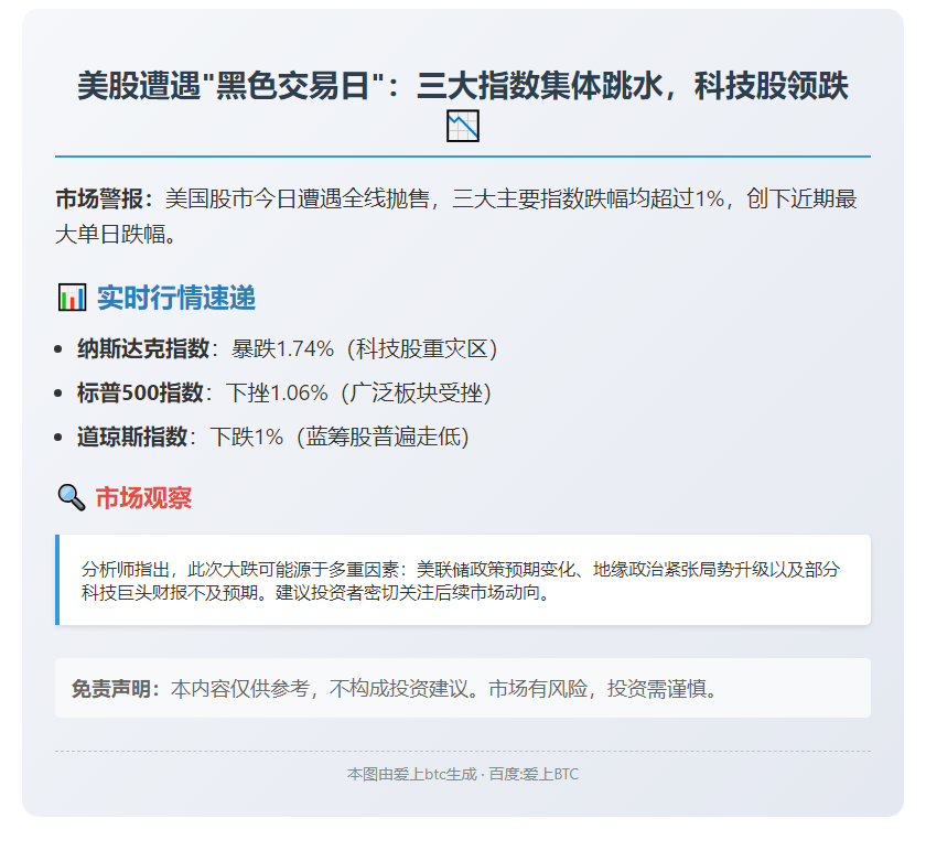 美股大跌 三大指数跌逾1%