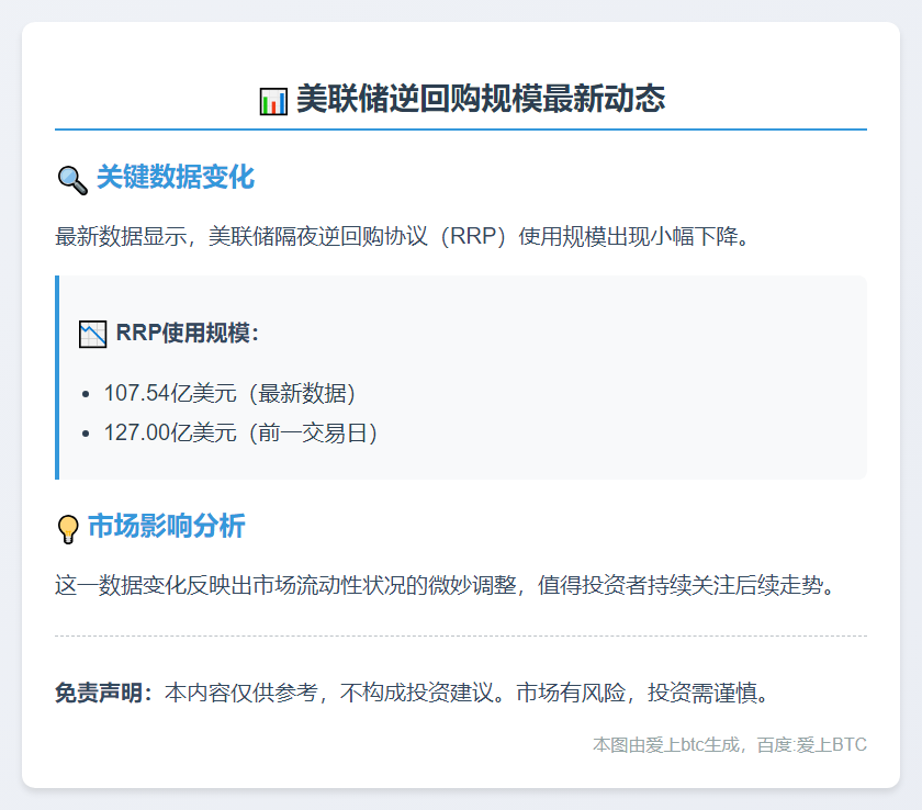 美联储逆回购规模达107.54亿美元