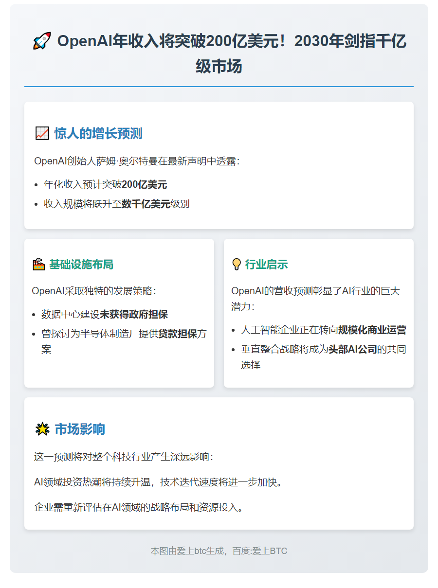 OpenAI年收入或超200亿，2030年达数千亿