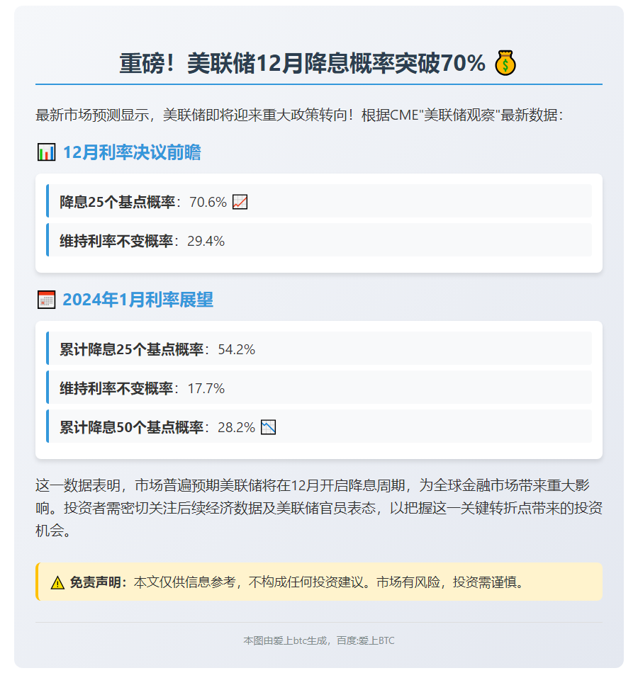 美联储12月降息概率超70%