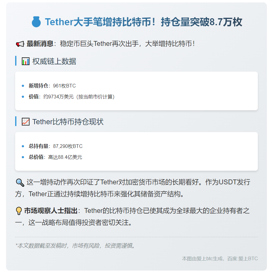 Tether增持961枚比特币