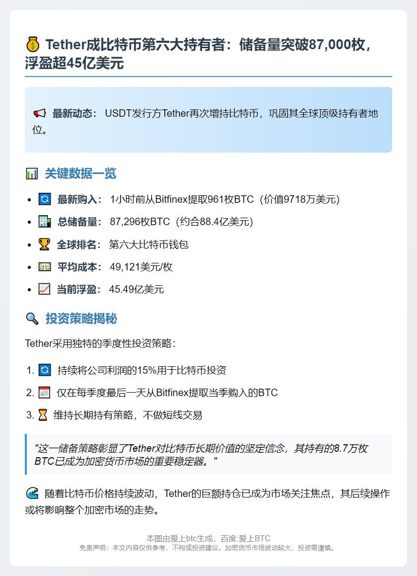 Tether持有8.7万枚BTC，均价4.9万美元