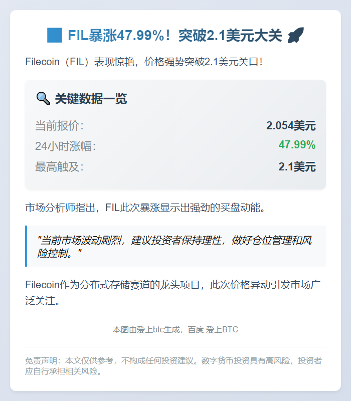 FIL暴涨48%突破2.1美元