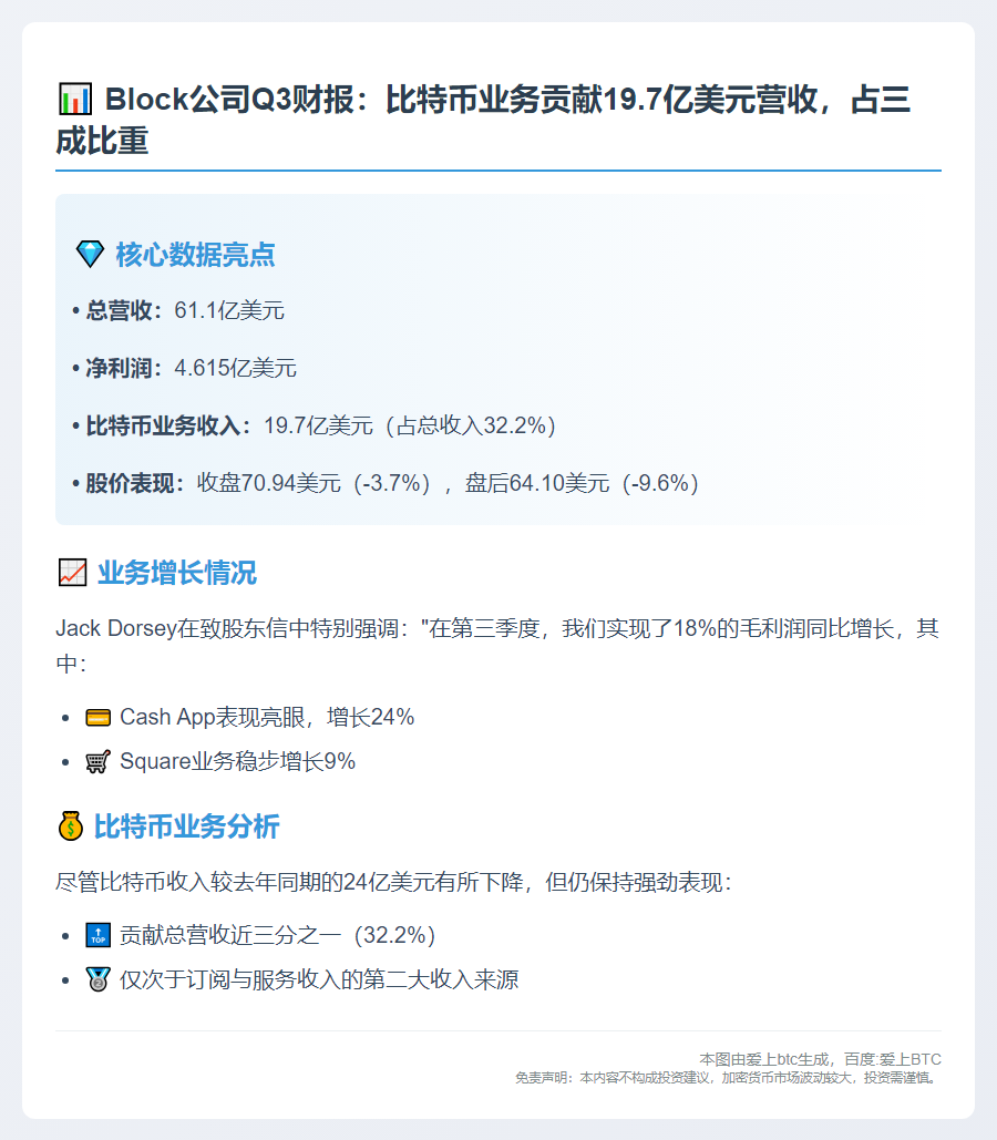 Block Q3比特币营收近20亿