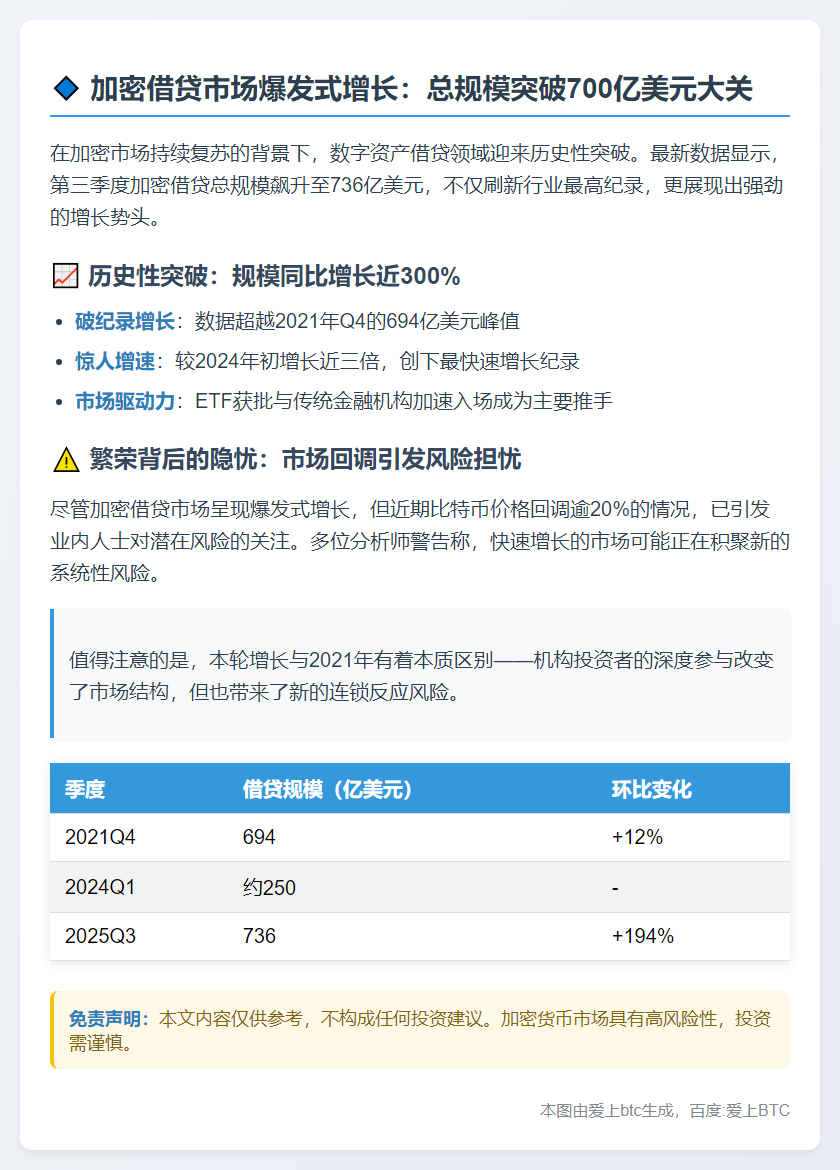 Q3加密借贷飙至736亿美元