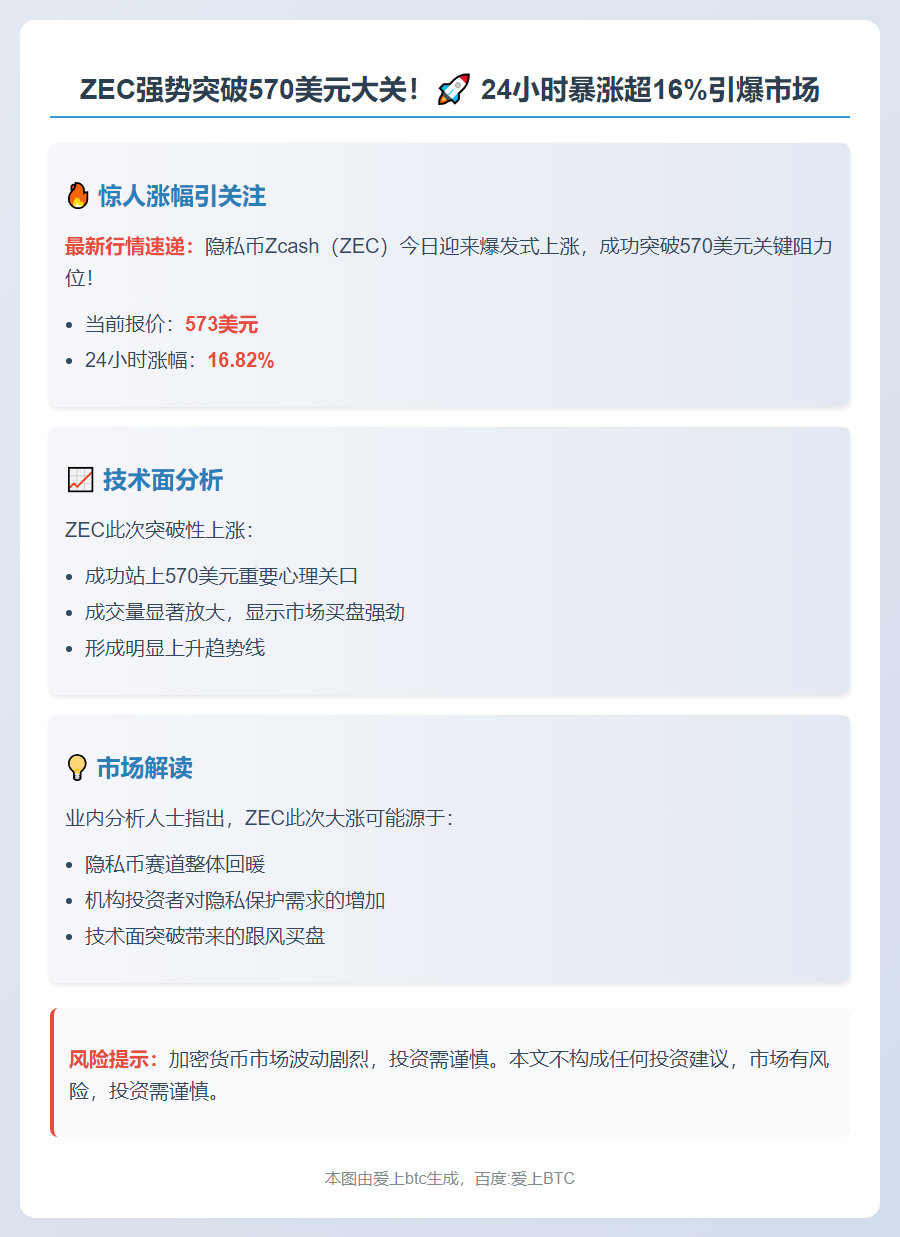 ZEC暴涨16%突破570美元