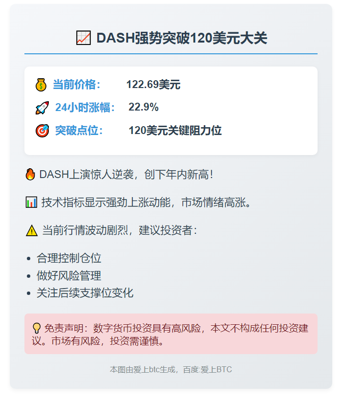 DASH突破120美元，暴涨22.9%