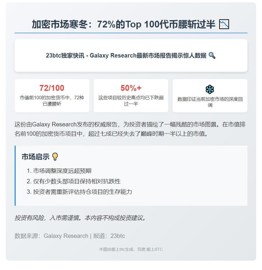 72种加密货币市值腰斩