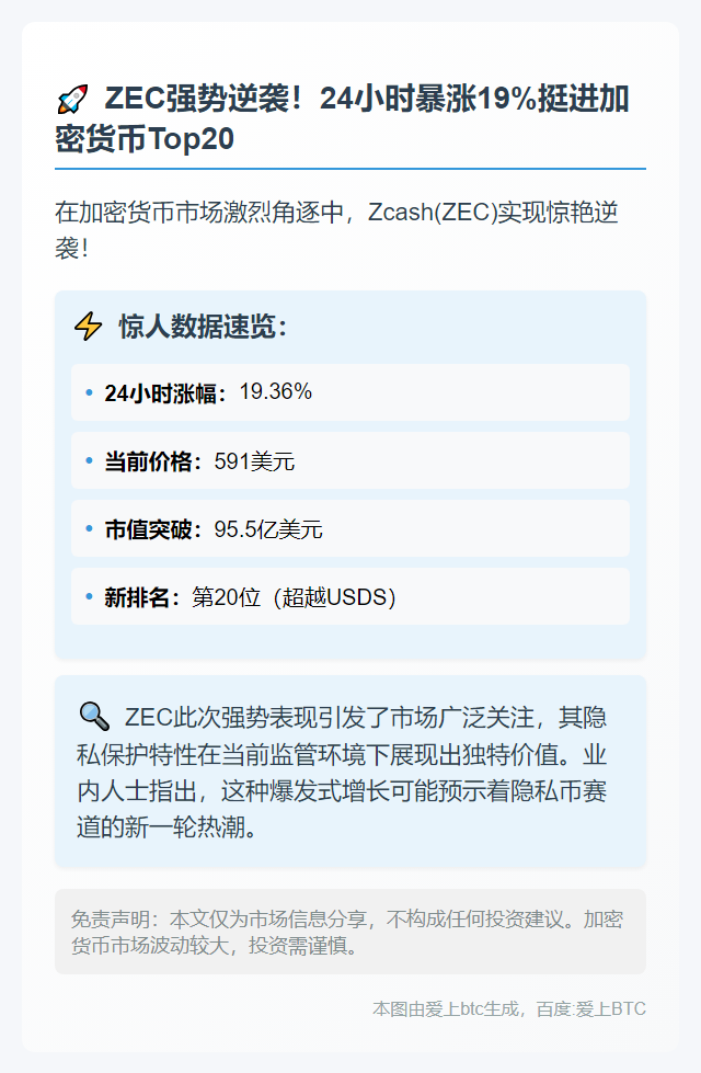 ZEC超越USDS成第20大加密货币