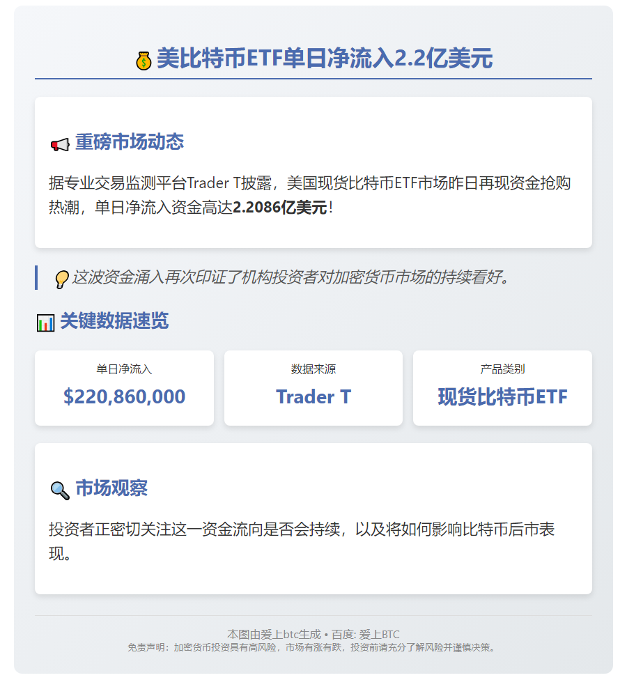 美比特币ETF单日净流入2.2亿美元