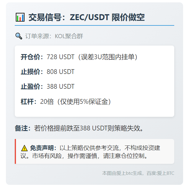 交易信号：ZEC/USDT 限价做空  
开仓价：728 USDT（误差3U范围内挂单）  
止损价：808 USDT  
止盈价：388 USDT  
杠杆：20倍（仅使用5%保证金）  

备注：若价格提前跌至388 USDT则策略失效。  

免责声明：以上策略仅供参考交流，不构成投资建议。市场有风险，操作需谨慎，请注意仓位控制。