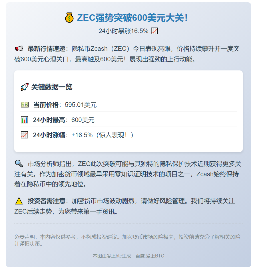 ZEC短时突破600美元