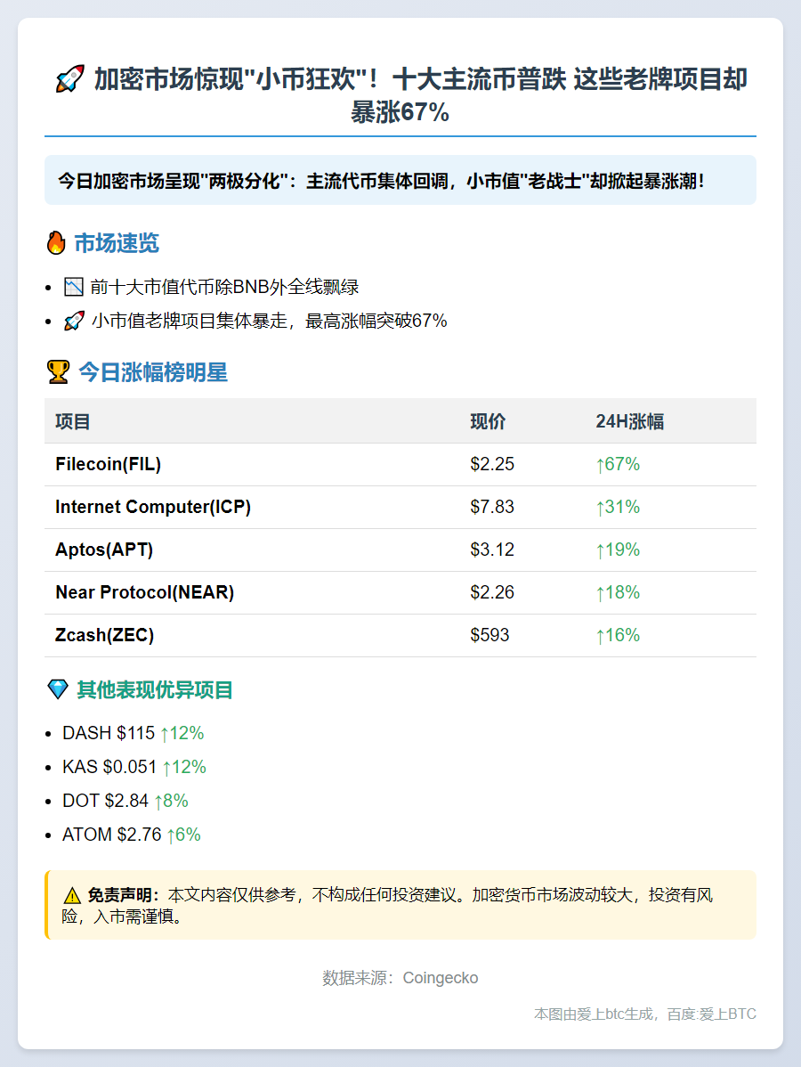 加密市场震荡 小市值老币普涨