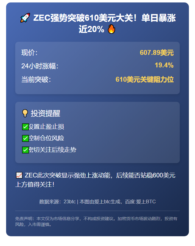 ZEC飙升19.4%，突破610美元