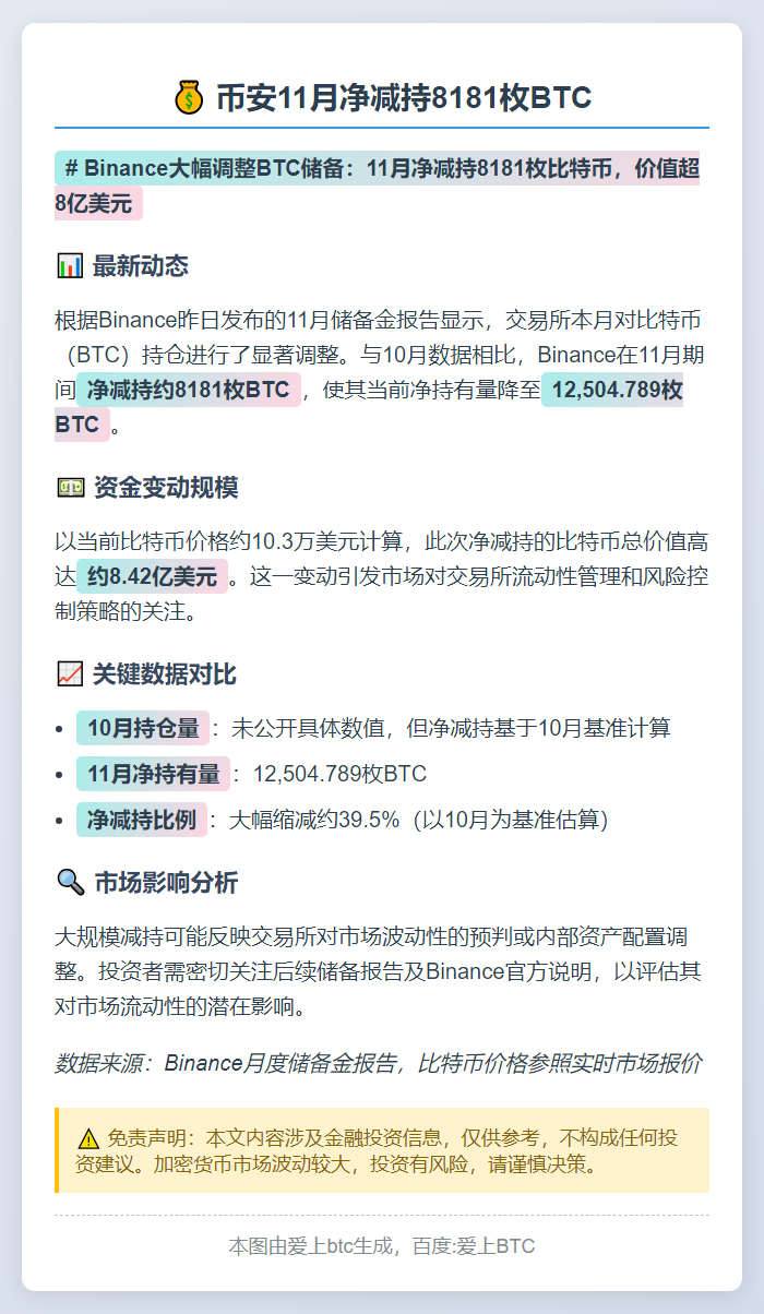 币安11月净减持8181枚BTC