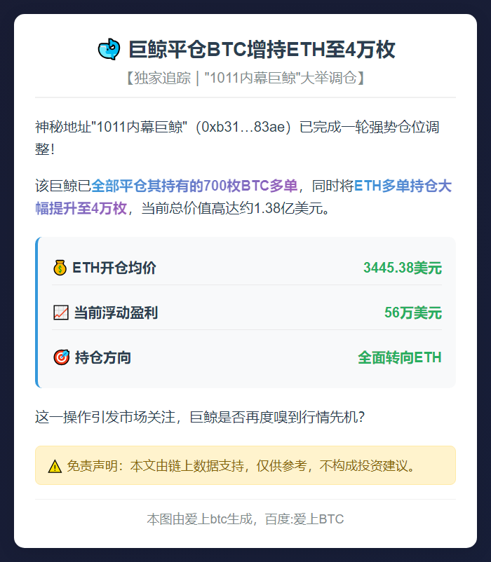 巨鲸平仓BTC增持ETH至4万枚