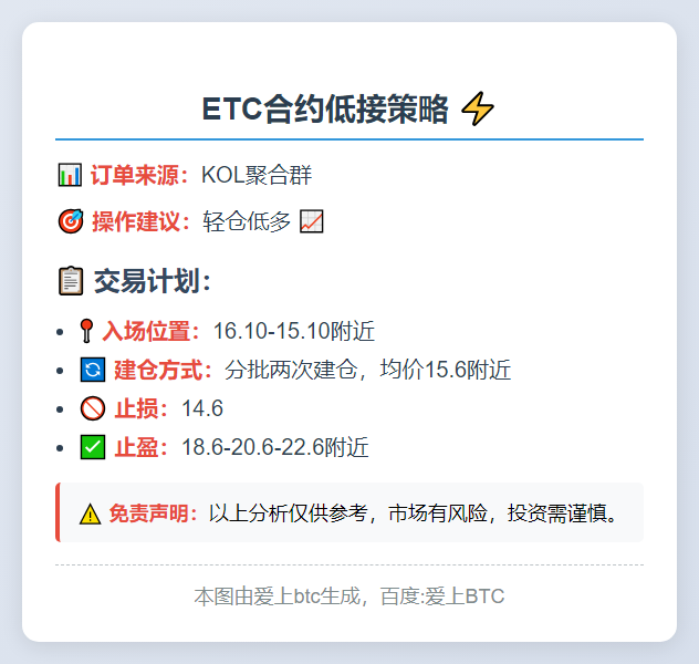 ETC合约低接策略（有效期24小时）：轻仓低多。

入场位置：16.10-15.10附近，分批两次建仓，均价15.6附近。
止损：14.6。
止盈：18.6-20.6-22.6附近。

免责声明：以上分析仅供参考，市场有风险，投资需谨慎。