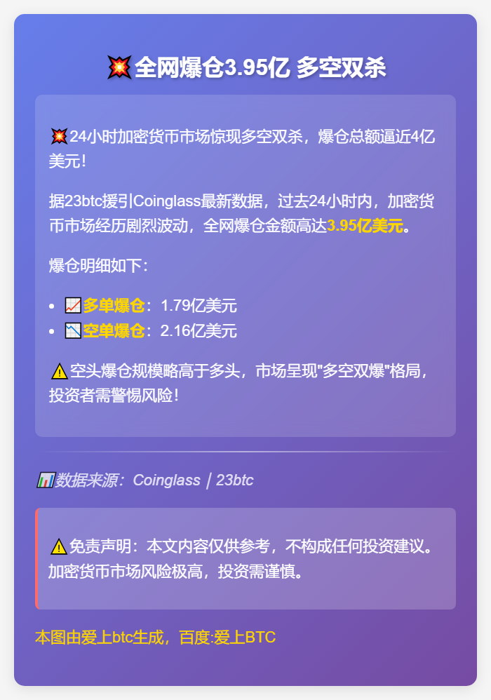 全网爆仓3.95亿 多空双杀