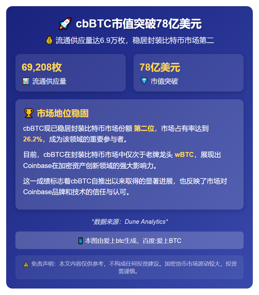 cbBTC市值突破78亿美元