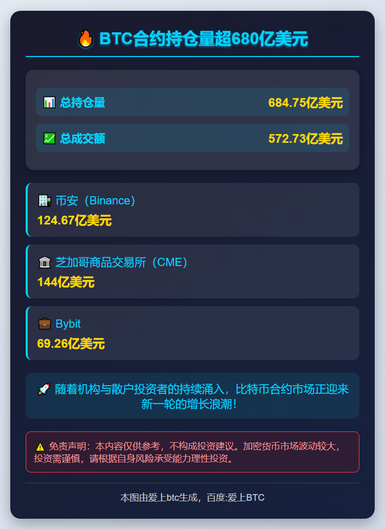 BTC合约持仓量超680亿美元
