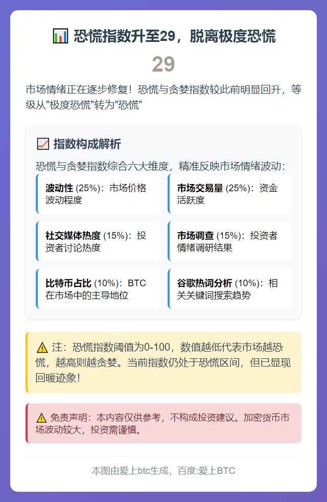 恐慌指数升至29，脱离极度恐慌