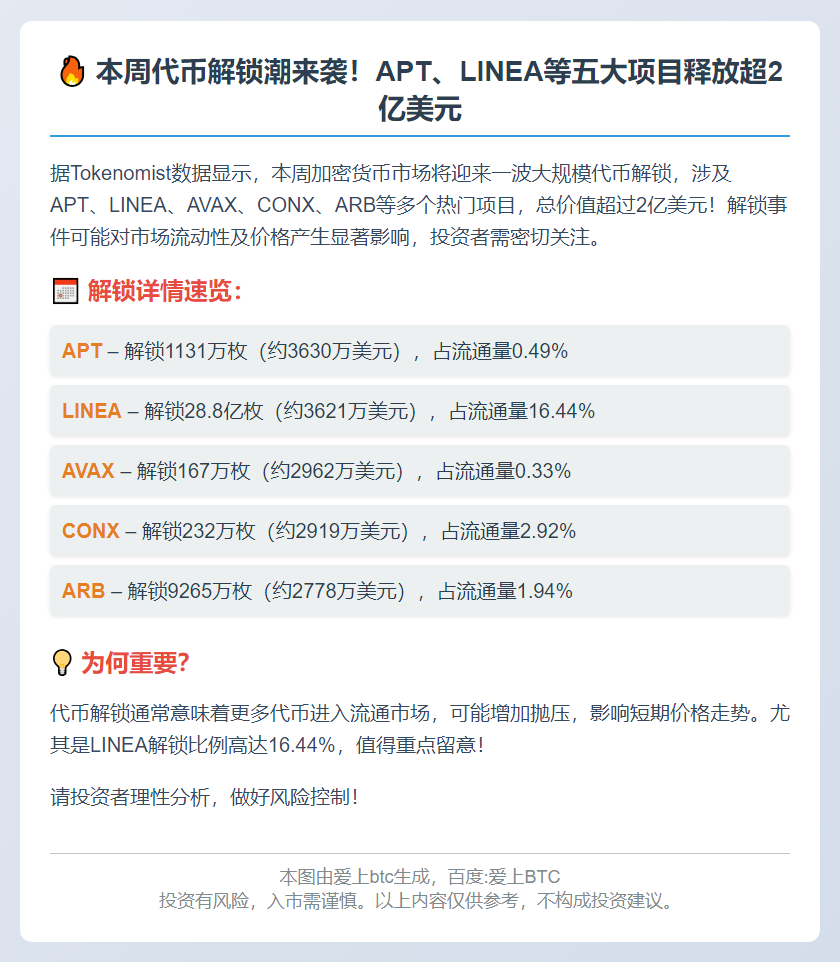 本周超2亿美元代币解锁