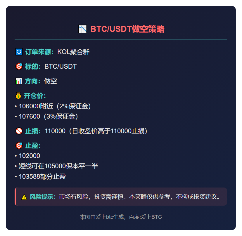 BTC/USDT做空策略