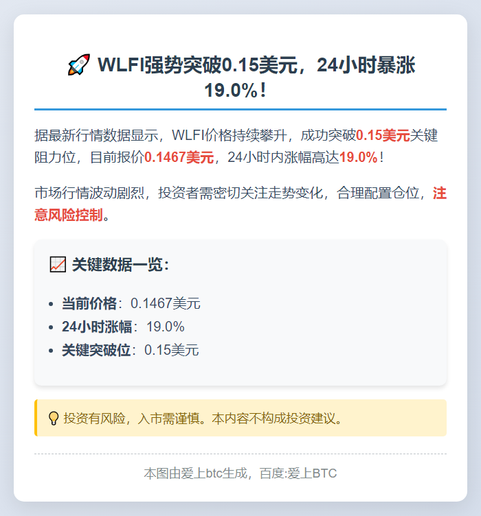 WLFI突破0.15美元，日内涨19%
