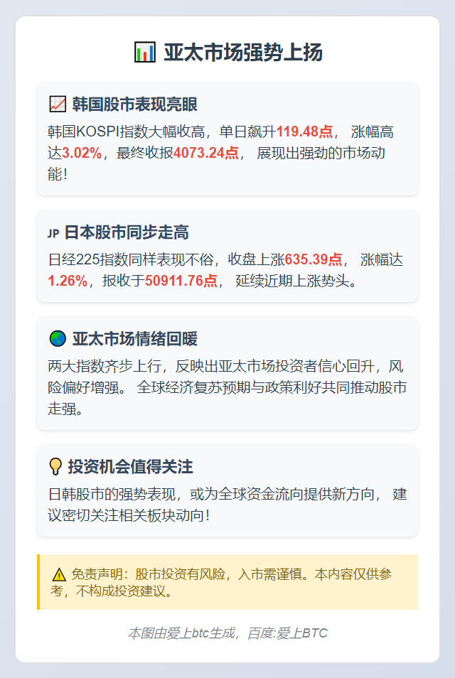 日韩股市收涨 韩股涨超3%