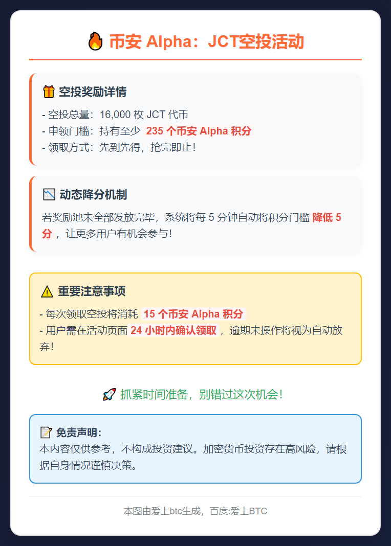币安Alpha：JCT空投门槛235积分