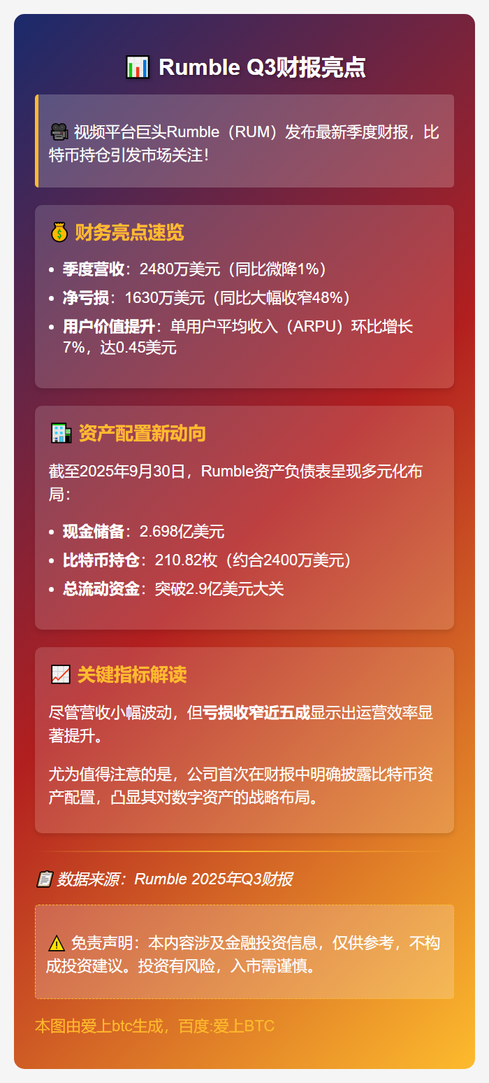 Rumble Q3营收2480万美元，持有211枚比特币