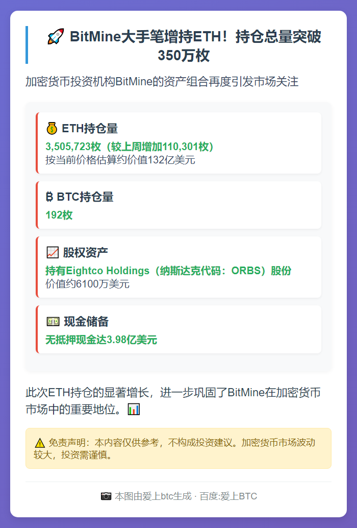 BitMine增持11万ETH，持仓达350万枚
