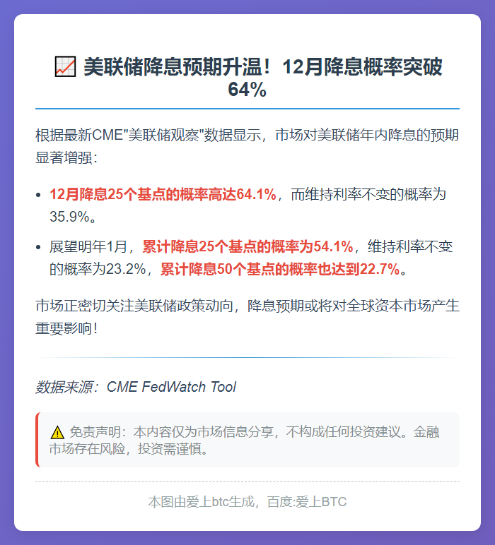 美联储12月降息概率超64%