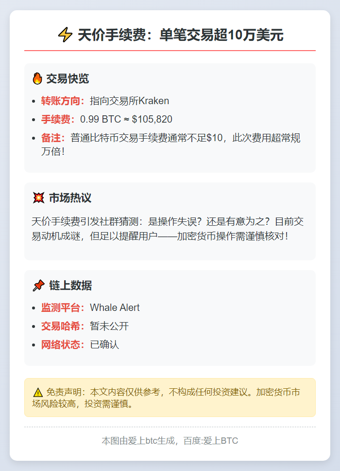 天价手续费：单笔交易超10万美元