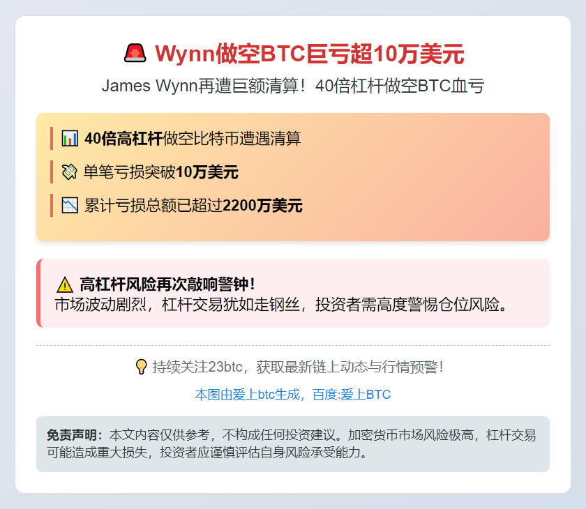 Wynn做空BTC巨亏超10万美元