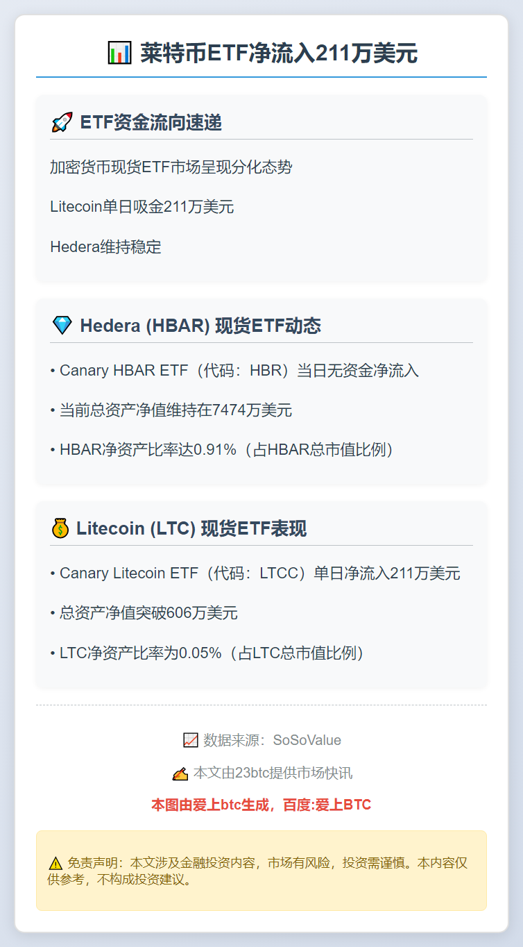 莱特币ETF净流入211万美元