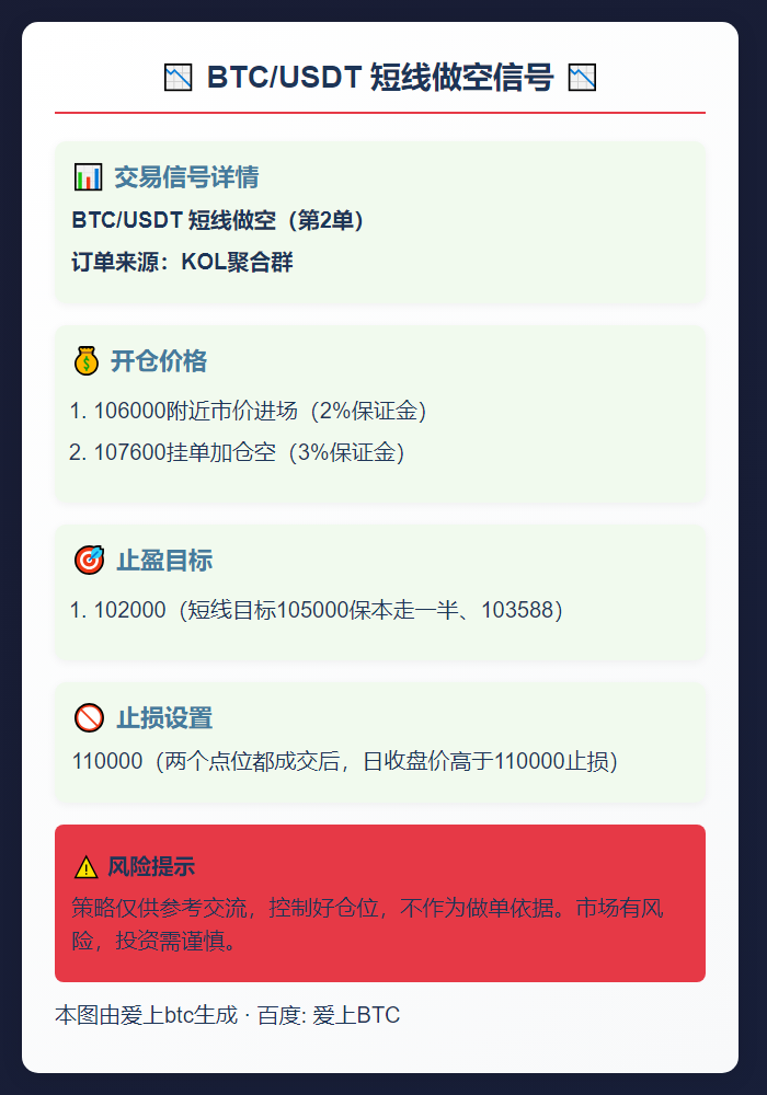 BTC/USDT短线做空