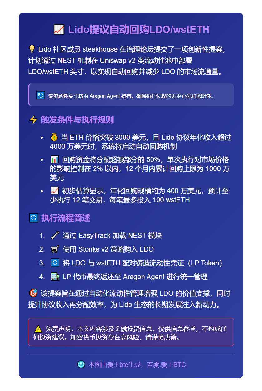 Lido提议自动回购LDO/wstETH