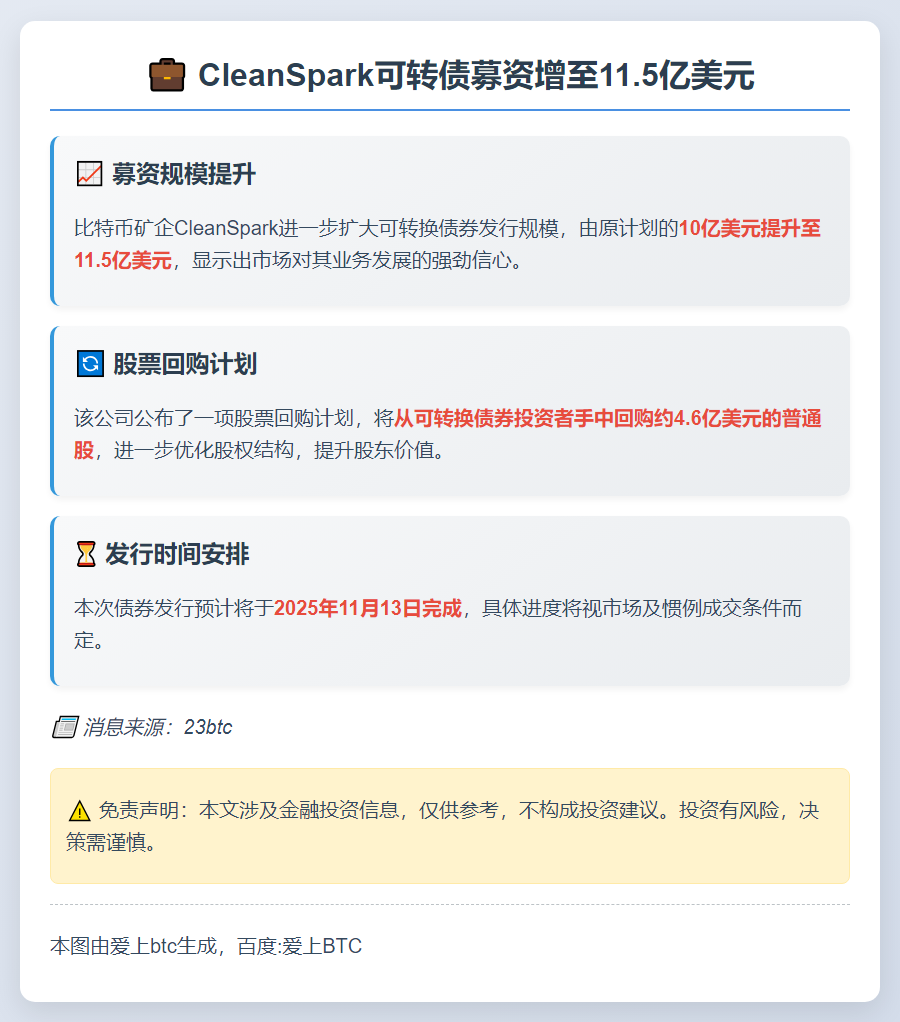 CleanSpark可转债募资增至11.5亿美元