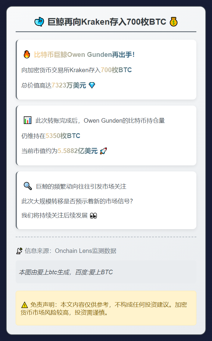 巨鲸再向Kraken存入700枚BTC
