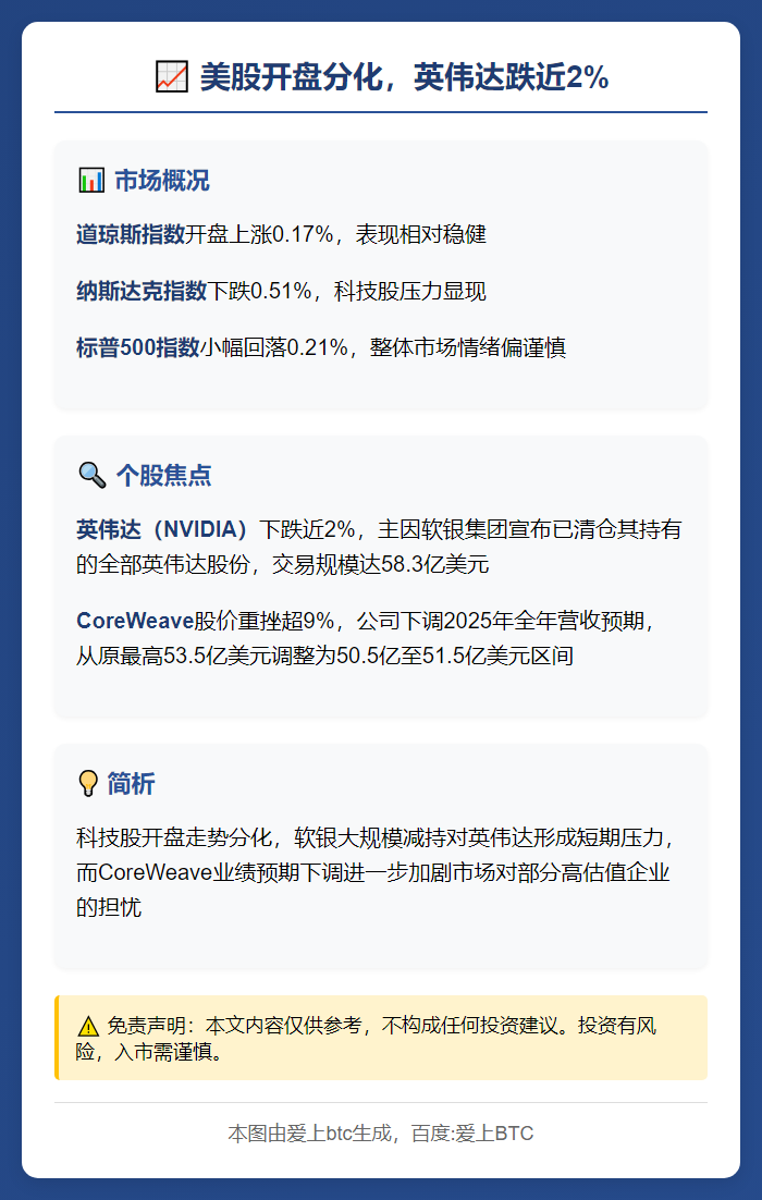 美股开盘分化，英伟达跌近2%