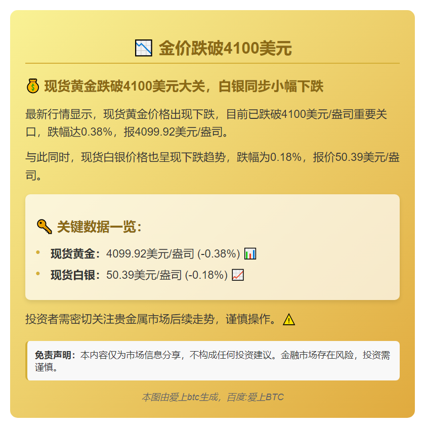 金价跌破4100美元