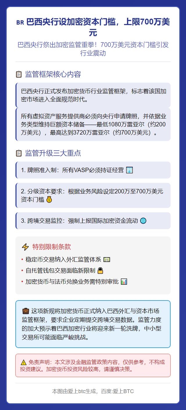 巴西央行设加密资本门槛，上限700万美元