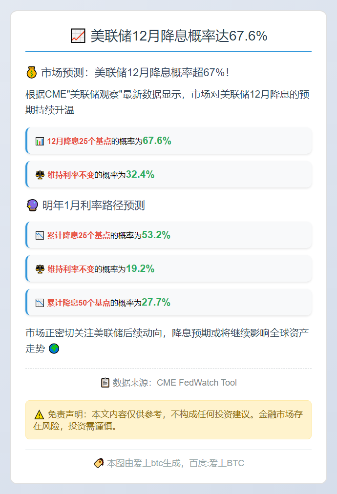美联储12月降息概率达67.6%