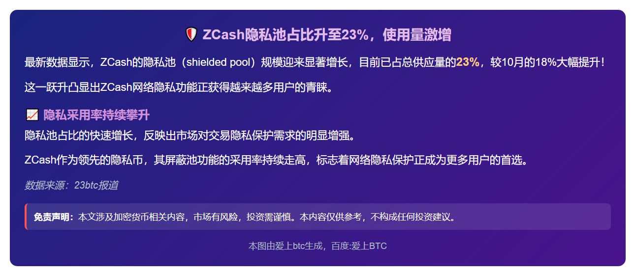 ZCash隐私池占比升至23%，使用量激增