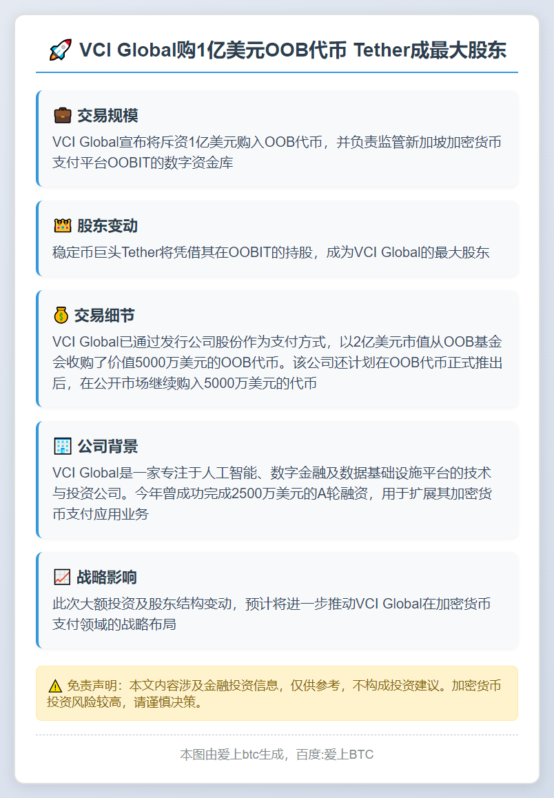VCI Global购1亿美元OOB代币 Tether成最大