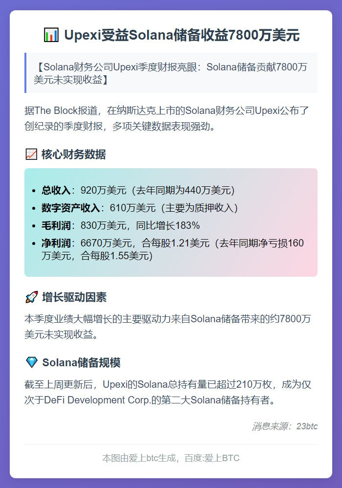 Upexi受益Solana储备收益7800万美元