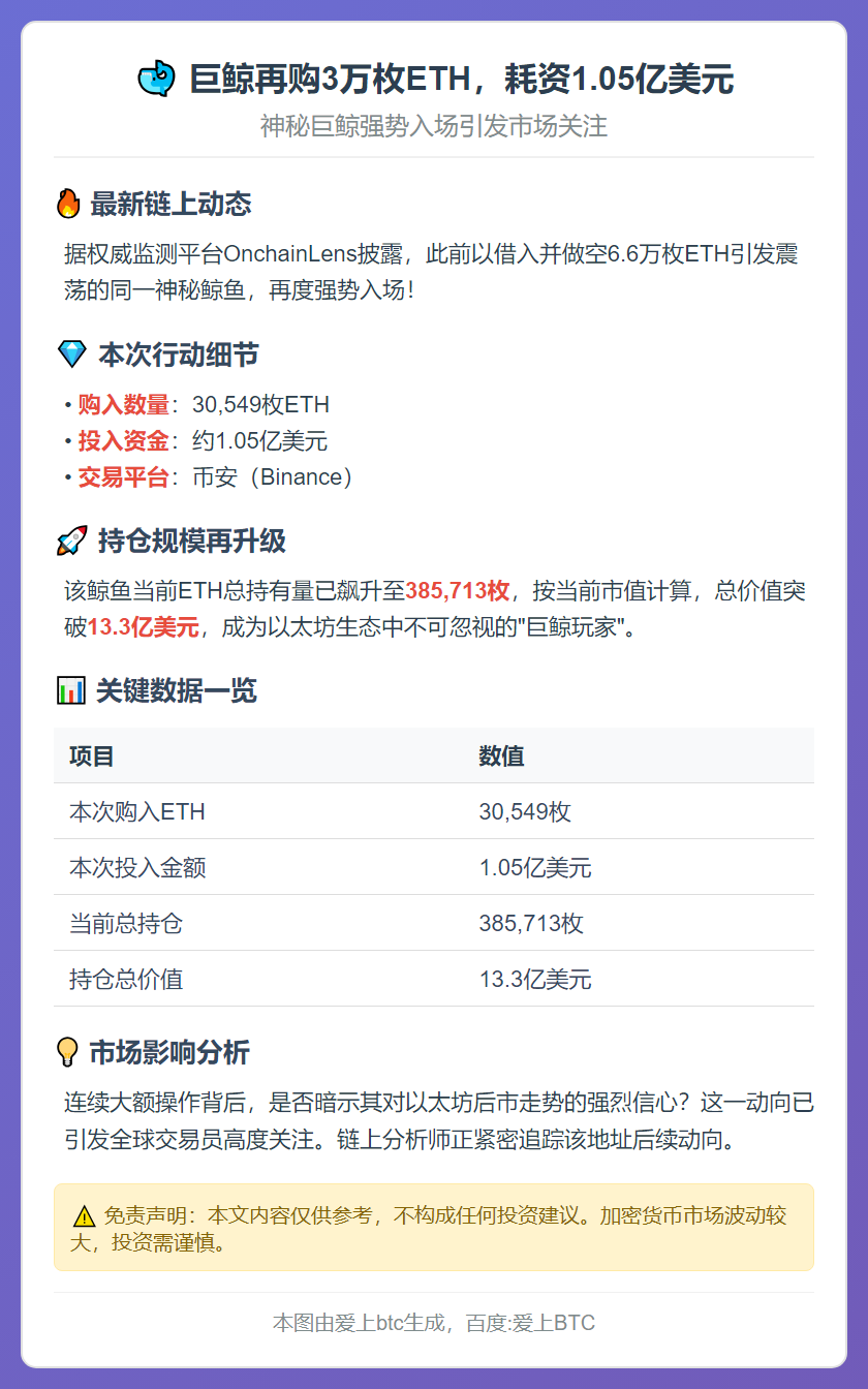 巨鲸再购3万枚ETH，耗资1.05亿美元
